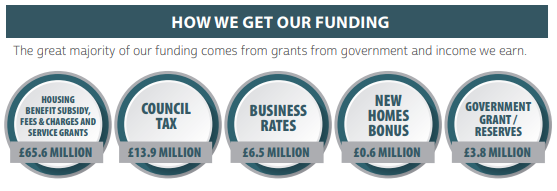 Grapic showing how we get our funding